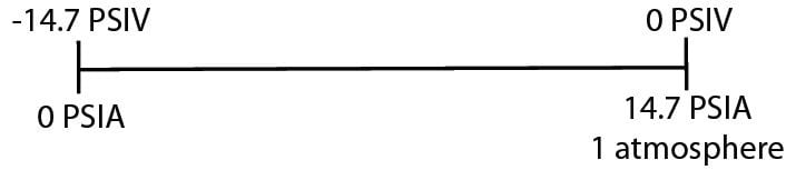 Relationship of absolute and vacuum pressures
