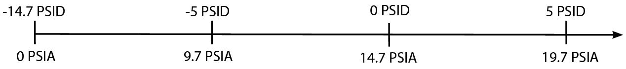 Relationship between differential and absolute pressure