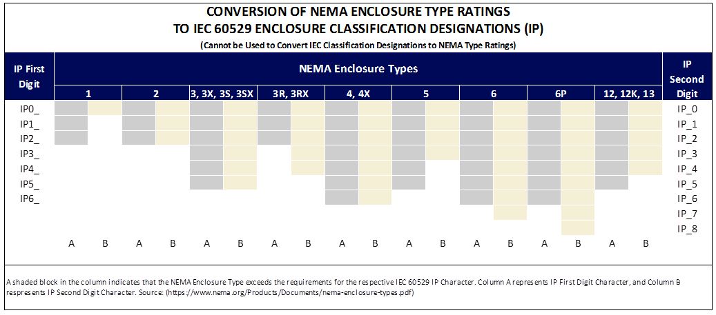 Conversion of NEMA enclosure type ratings to IP Ratings