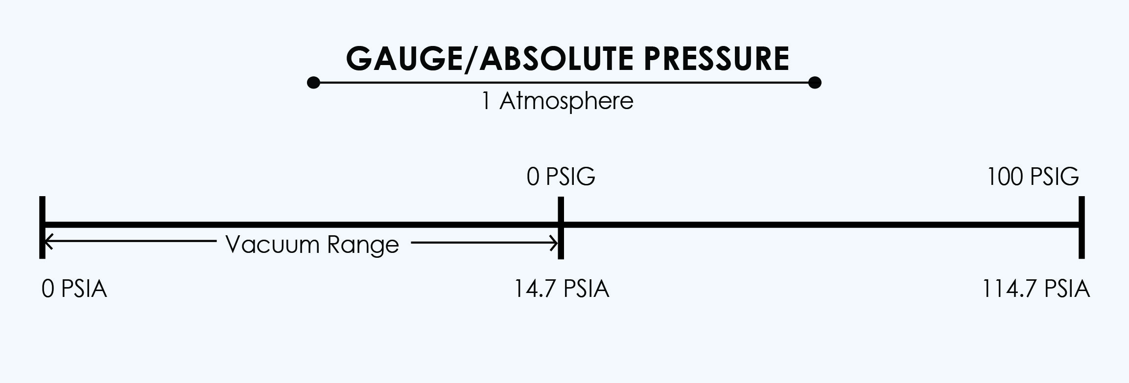 Gauge Pressure vs Absolute Pressure
