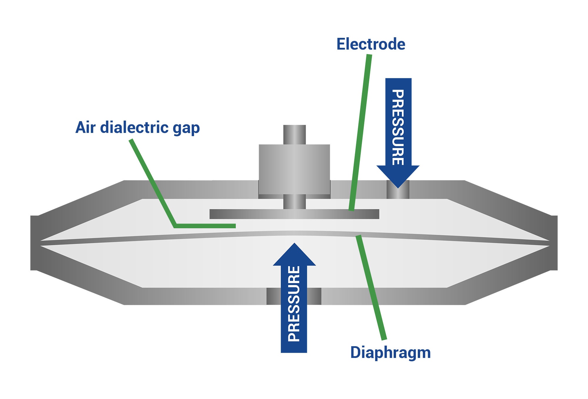 Closing Gap Sensor Cutaway Diagram