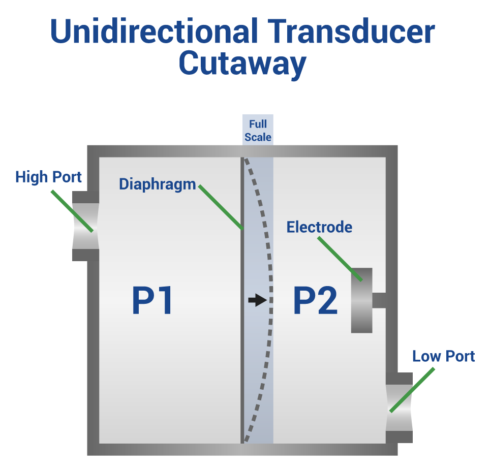Unidirectional Transducer Cutaway.png