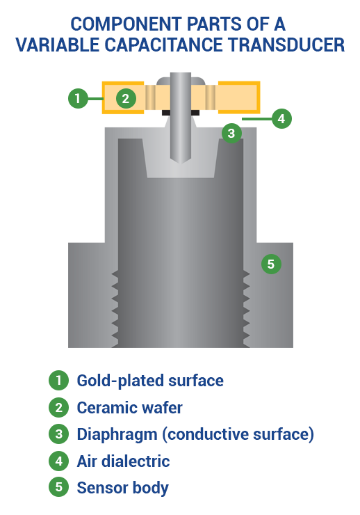 Variable Capacitive Sensor Diagram