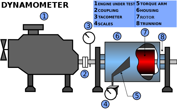 What is a Dynamometer diagram