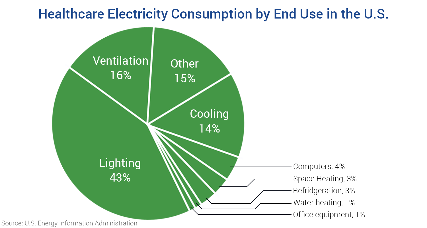 Healthcare Electricity Consumption by End Use in the U.S.