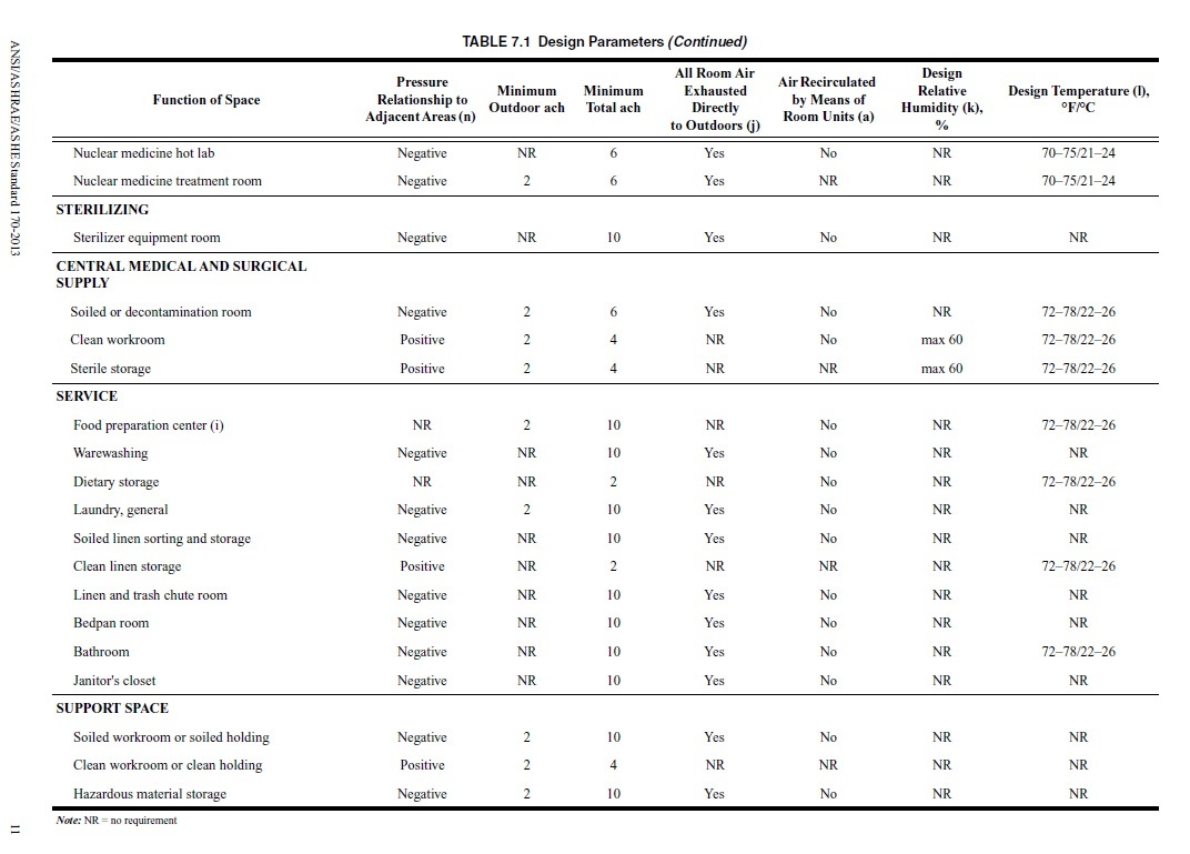 ASHRAE Standard 170 Hospital Room Pressurization Guidelines