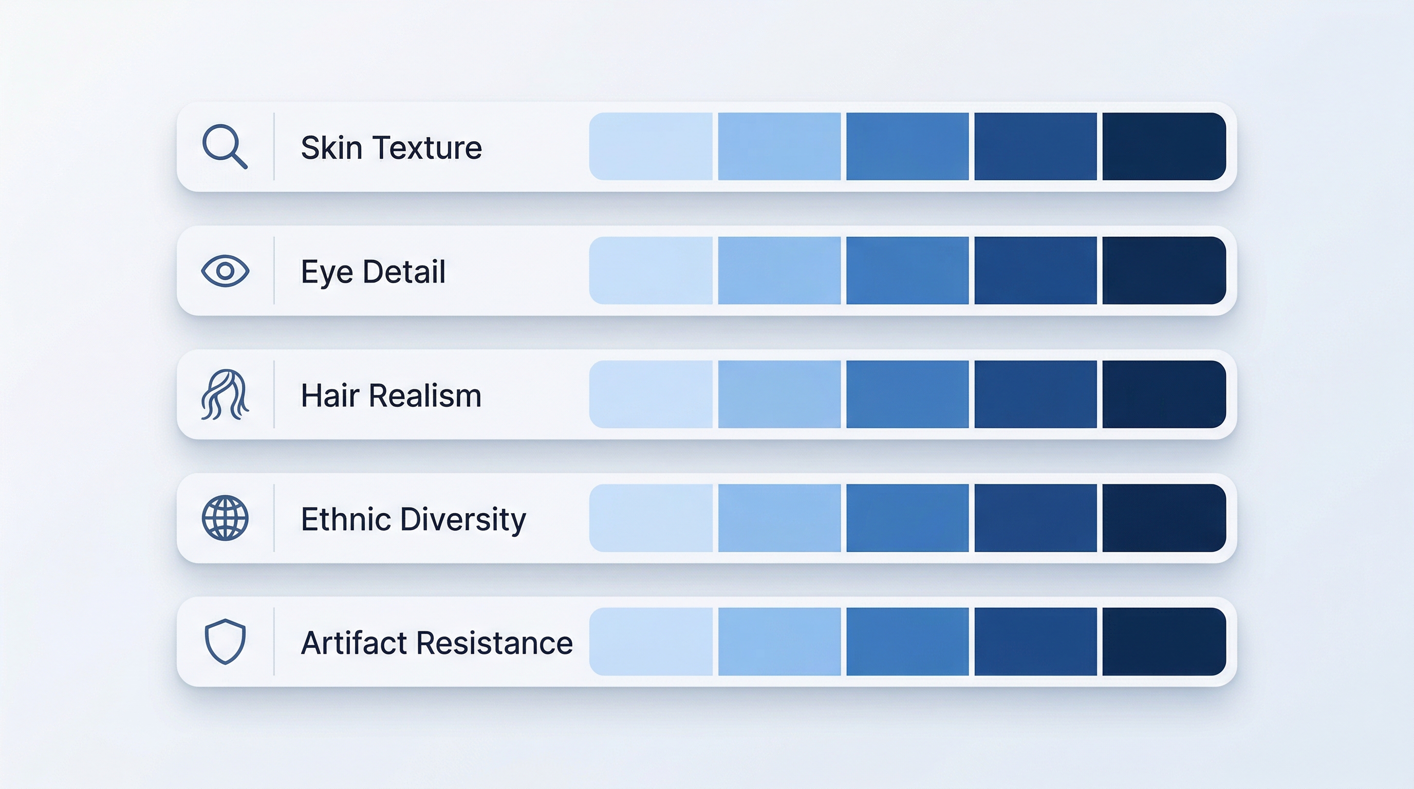 Infographic showing the five-dimension scoring rubric for AI face generation evaluation: Skin Texture, Eye Detail, Hair Realism, Ethnic Diversity Accuracy, and Artifact Resistance, each rated on a 1 to 5 scale