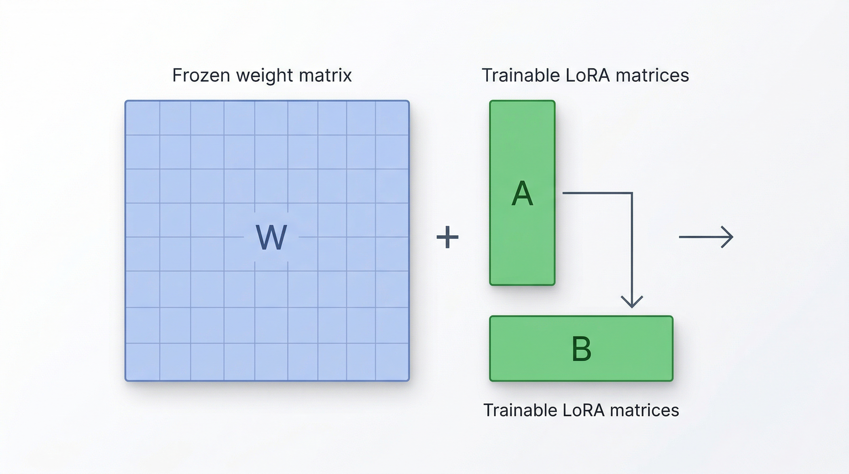 Diagram illustrating how LoRA works by injecting small trainable matrices A and B alongside frozen model weights W, producing a combined output of W plus BA
