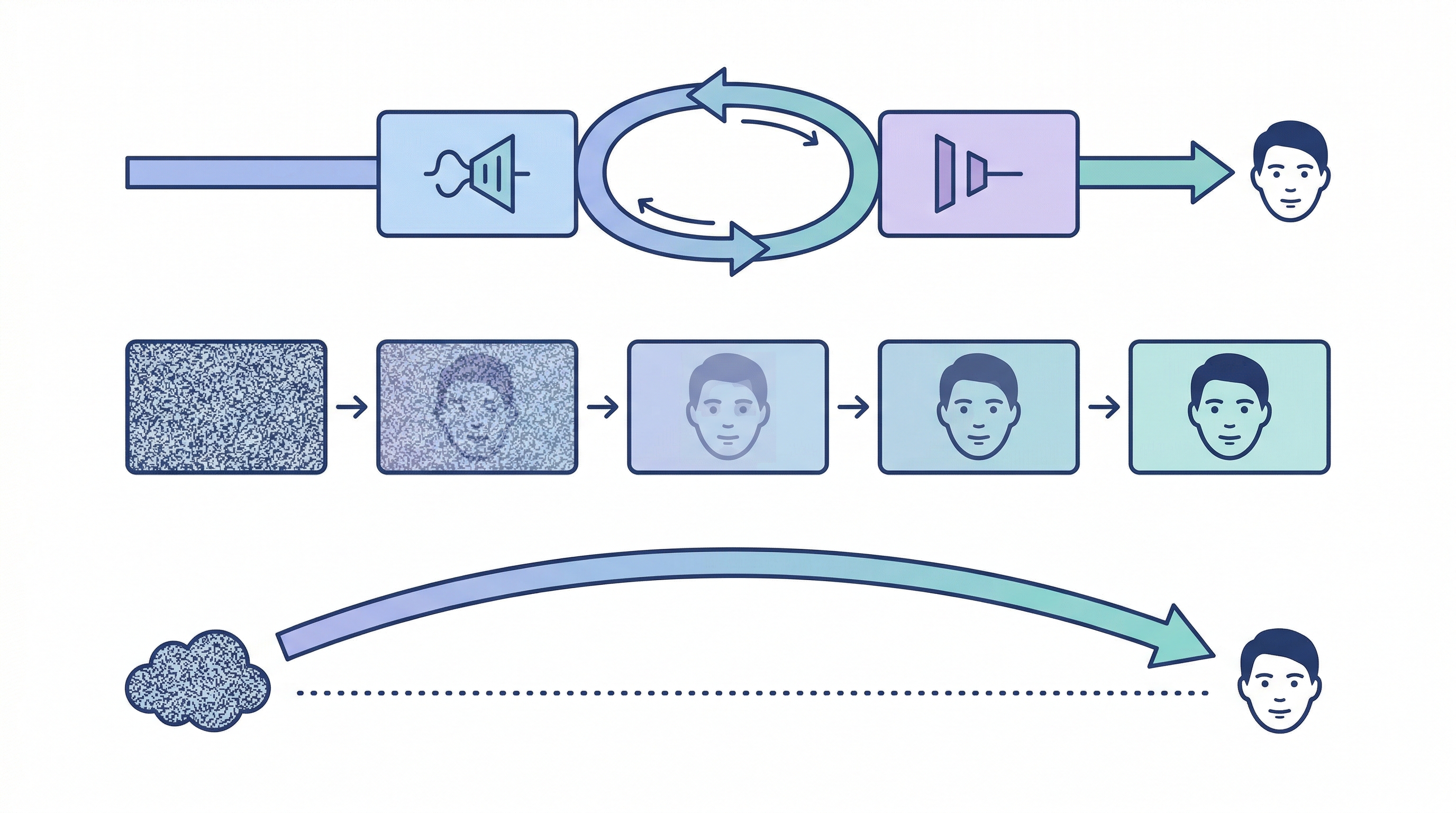 Architecture diagram comparing three AI image generation approaches: GAN's generator-discriminator loop, Stable Diffusion's step-by-step denoising chain, and Flux's direct flow-matching path from noise to image