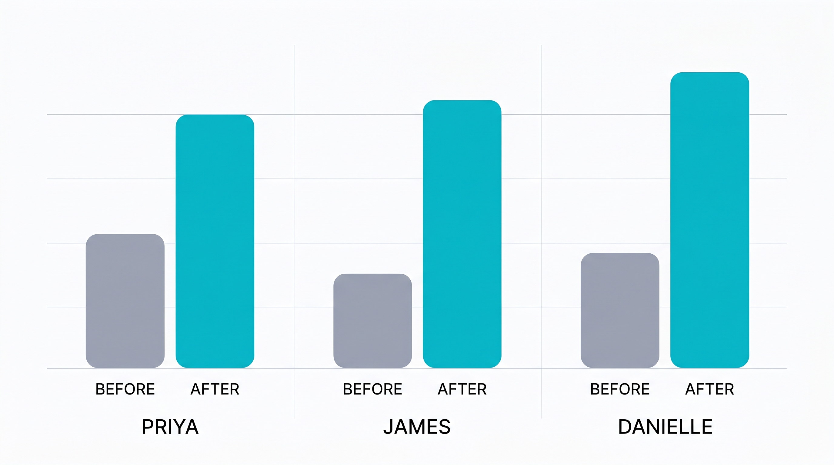 Bar chart showing dramatic increases in profile views, recruiter messages, and interview invitations for three job seekers after completing the LinkedIn profile audit