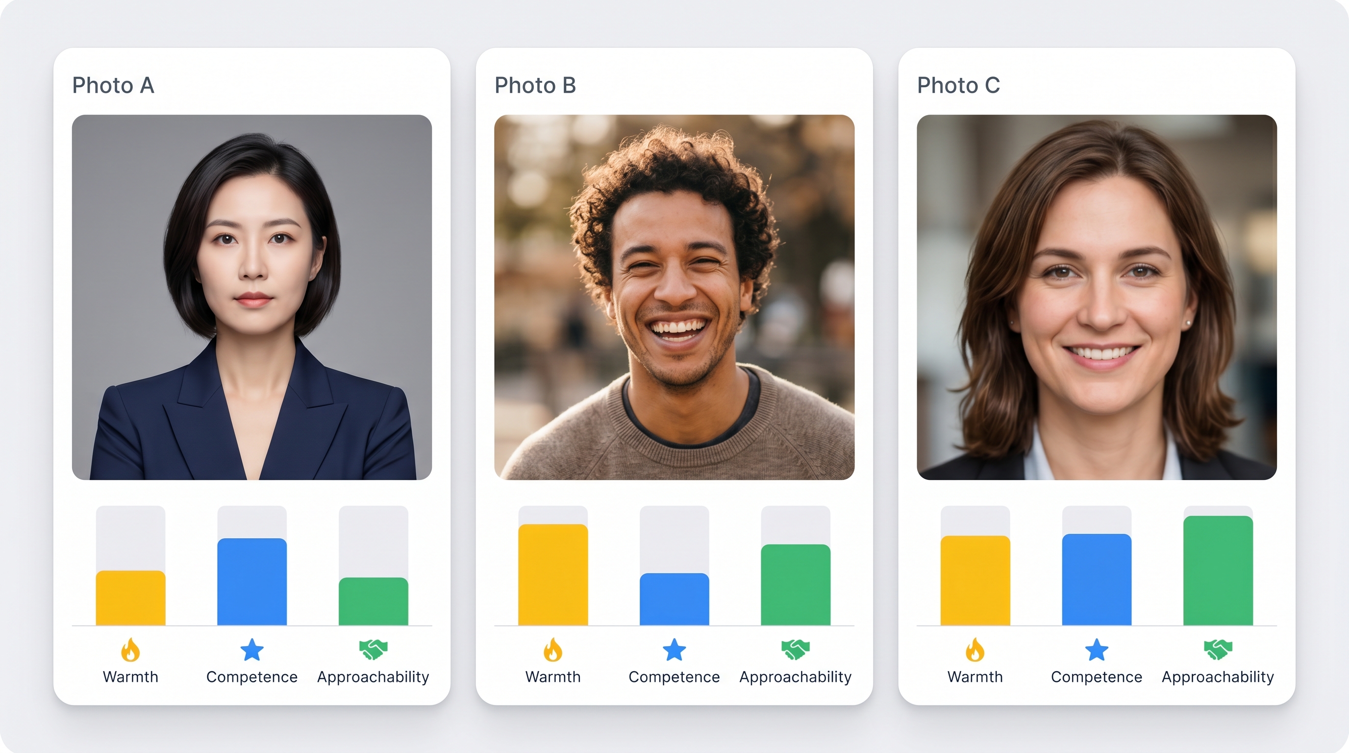 A mock dashboard comparing three profile photo styles across warmth, competence, and approachability scores, showing how Photo C with balanced styling scored highest overall