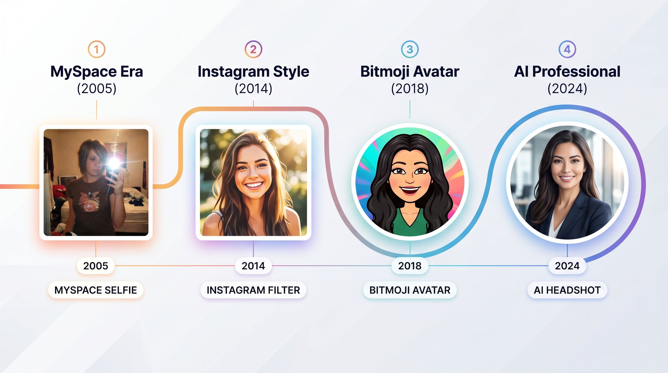 Visual timeline showing the evolution of profile photos from MySpace selfies to Instagram filters to Bitmoji cartoons to AI-generated avatars
