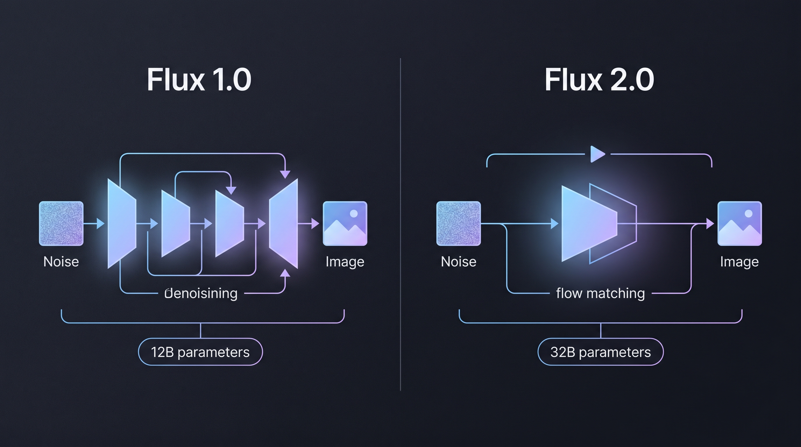 Simplified visual comparison of Flux 1.0 and Flux 2.0 model architectures showing the evolution from iterative denoising to flow matching