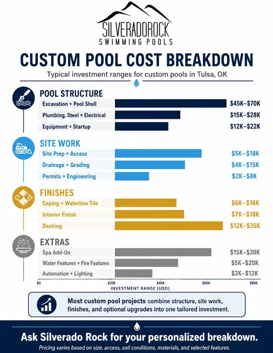 Custom pool cost breakdown.