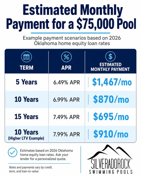 Silverado Rock payment estimate table graphic estimated monthly payment for a $75000 pool.