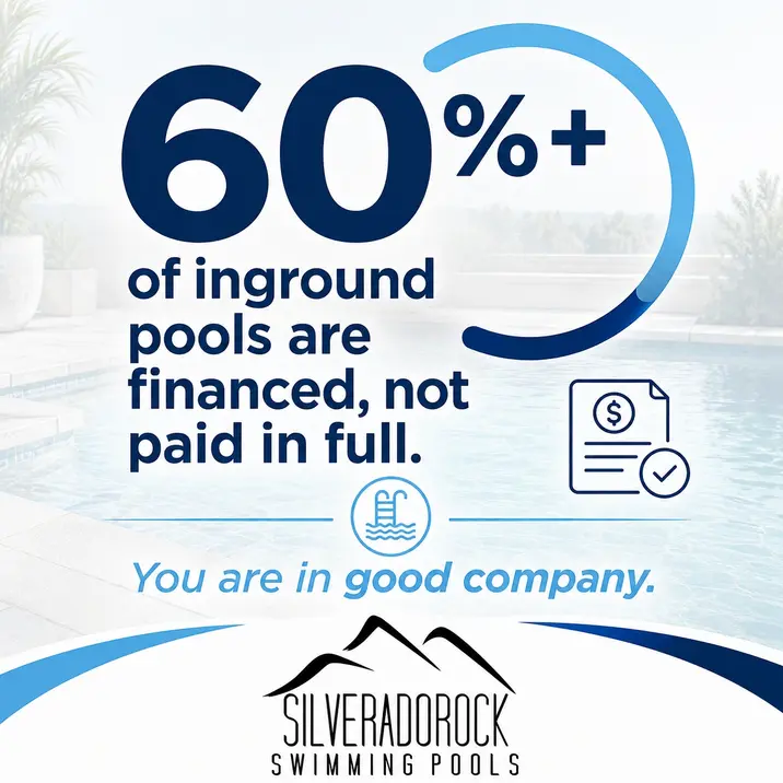 Infographic showing that 60%+ of in-ground pools are financed, not paid in full.