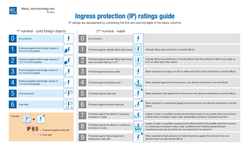 IP ratings guide for sensor protection levels.