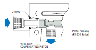 Piston sensor compensates for fluid viscosity variations.