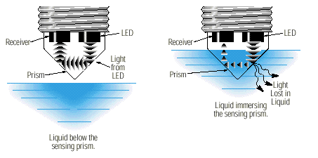 Electro-optic sensor principle showing LED and receiver.