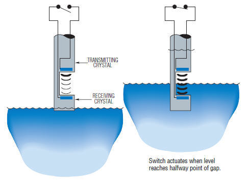 Ultrasonic sensor detects fluid levels using sound waves.
