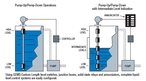 Multi-point float sensor used in tank level applications.