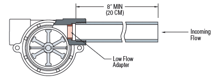 RotorFlow sensor installation and maintenance procedure illustrated.