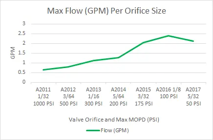 A Sseries maximum flow chart