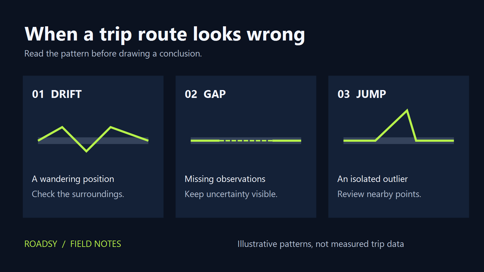 Three illustrative GPS route patterns: a wandering trace, a gap between observations and a single position jump.