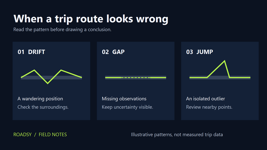 Three illustrative GPS route patterns: a wandering trace, a gap between observations and a single position jump.