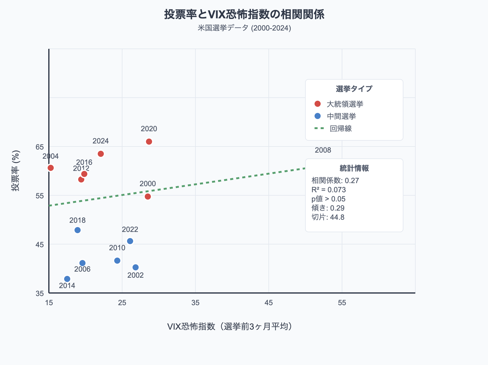 レポート] 投票率と恐怖指数 | 紀尾井町デジタルパートナーズ株式会社